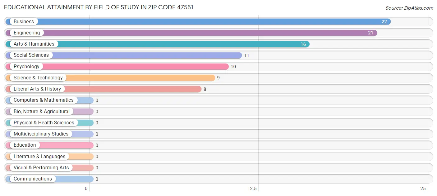 Educational Attainment by Field of Study in Zip Code 47551