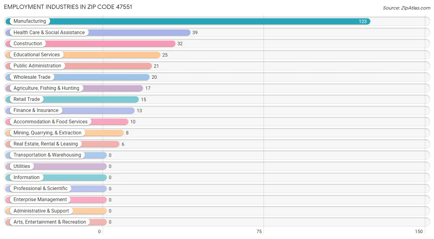 Employment Industries in Zip Code 47551