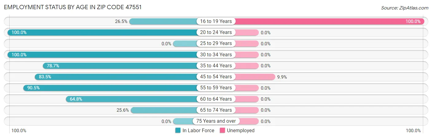 Employment Status by Age in Zip Code 47551