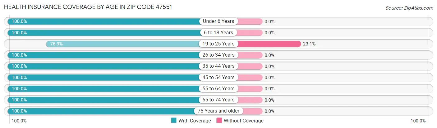 Health Insurance Coverage by Age in Zip Code 47551