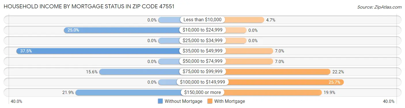 Household Income by Mortgage Status in Zip Code 47551