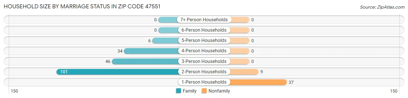 Household Size by Marriage Status in Zip Code 47551
