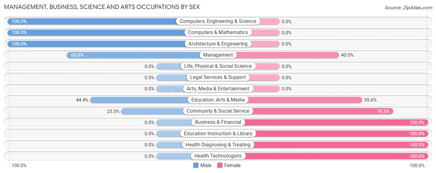 Management, Business, Science and Arts Occupations by Sex in Zip Code 47551