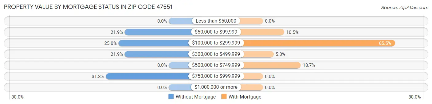 Property Value by Mortgage Status in Zip Code 47551