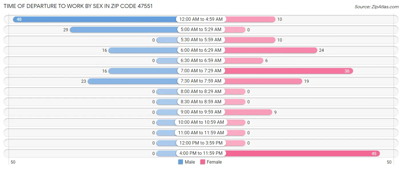 Time of Departure to Work by Sex in Zip Code 47551
