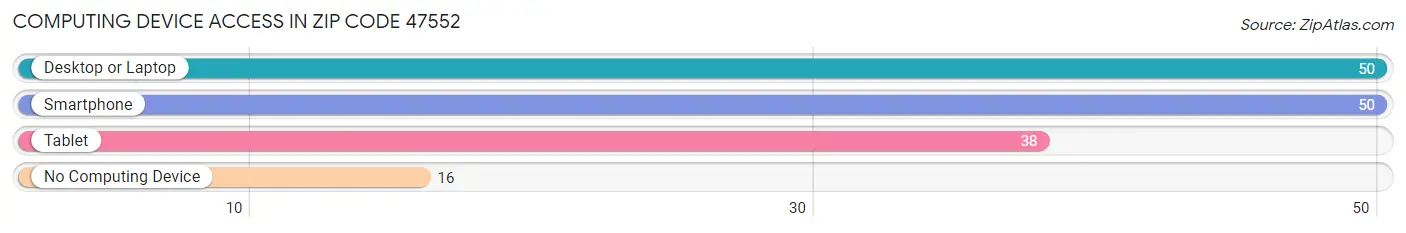 Computing Device Access in Zip Code 47552