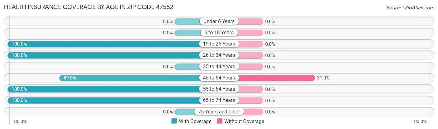 Health Insurance Coverage by Age in Zip Code 47552