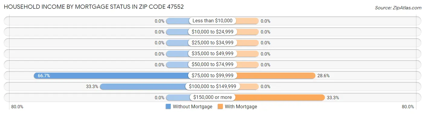 Household Income by Mortgage Status in Zip Code 47552