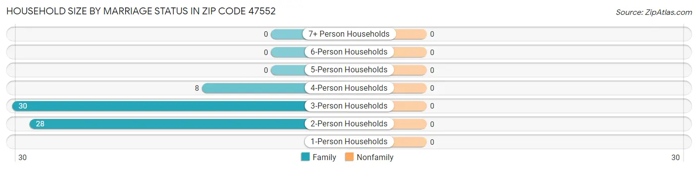 Household Size by Marriage Status in Zip Code 47552