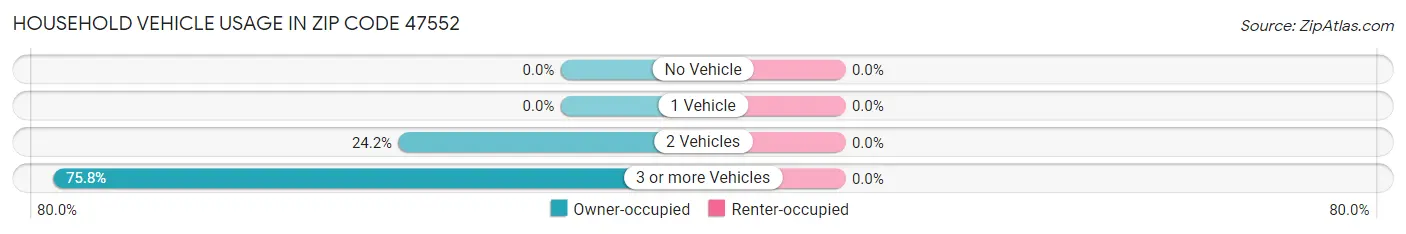 Household Vehicle Usage in Zip Code 47552