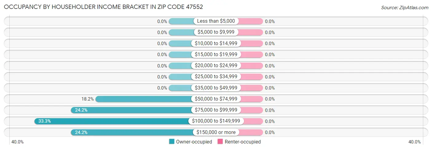 Occupancy by Householder Income Bracket in Zip Code 47552