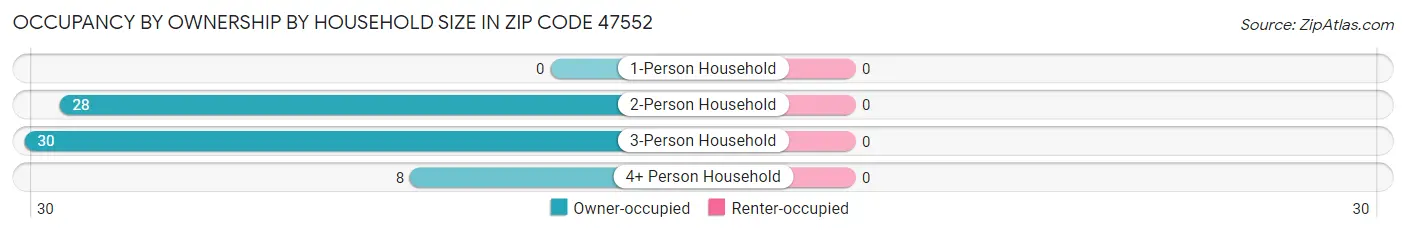 Occupancy by Ownership by Household Size in Zip Code 47552