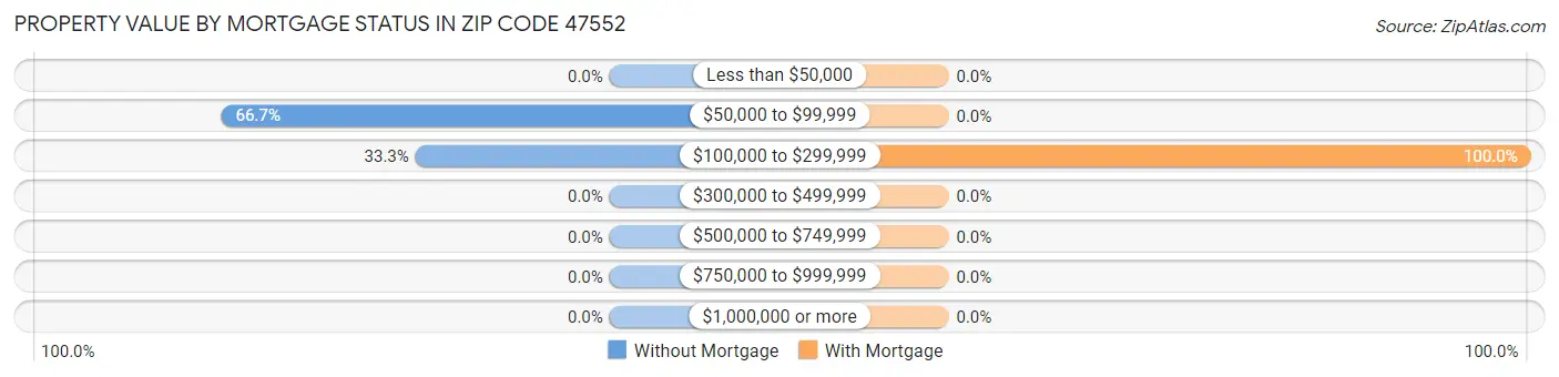 Property Value by Mortgage Status in Zip Code 47552