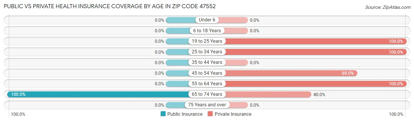 Public vs Private Health Insurance Coverage by Age in Zip Code 47552