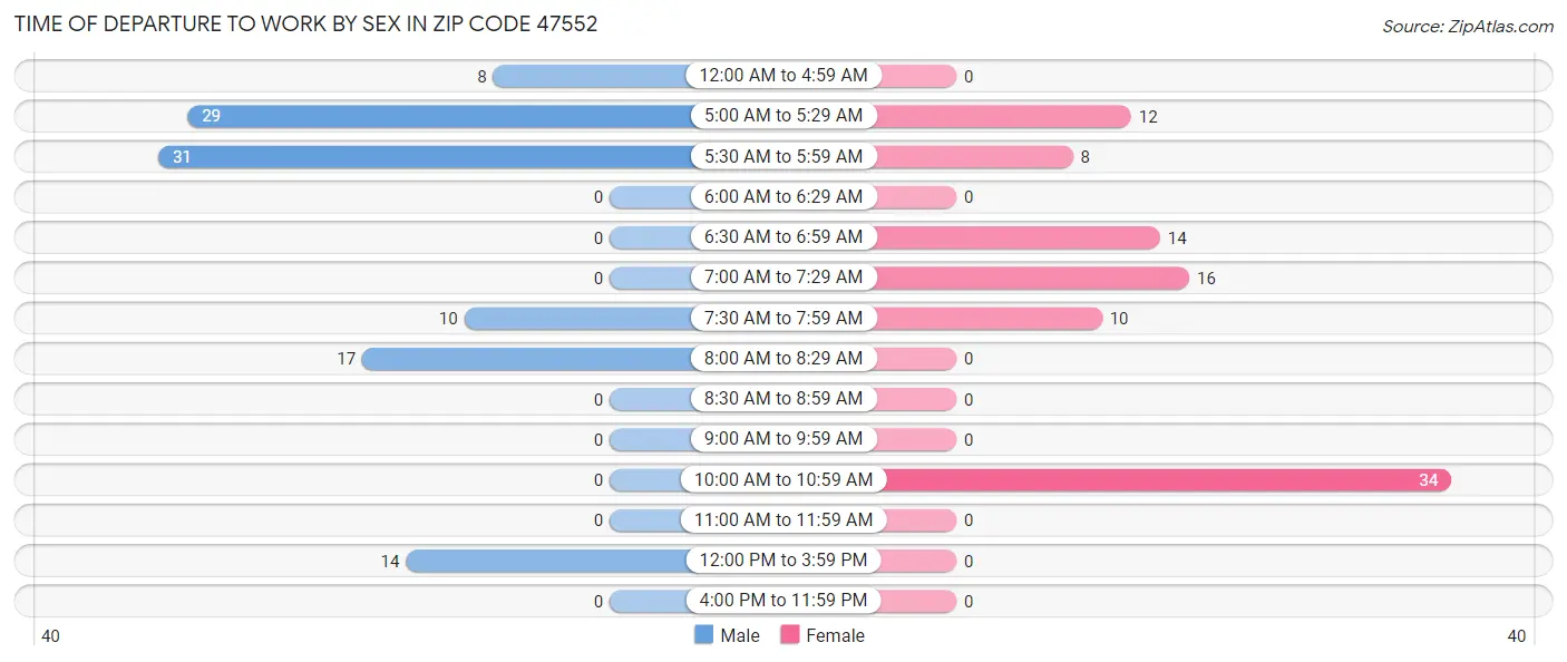 Time of Departure to Work by Sex in Zip Code 47552
