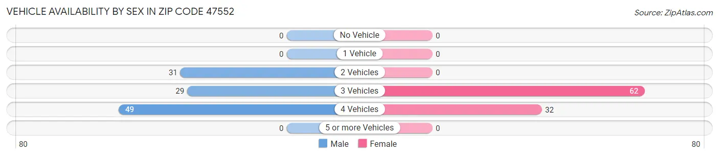 Vehicle Availability by Sex in Zip Code 47552