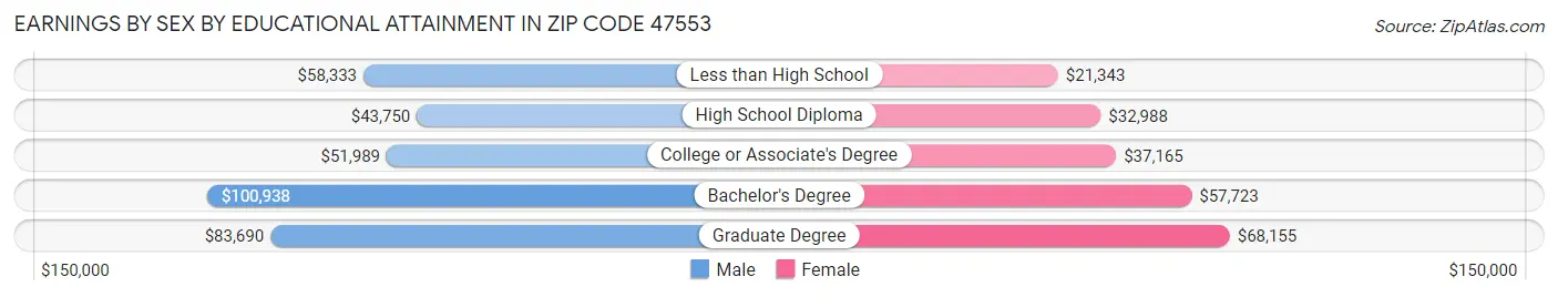 Earnings by Sex by Educational Attainment in Zip Code 47553