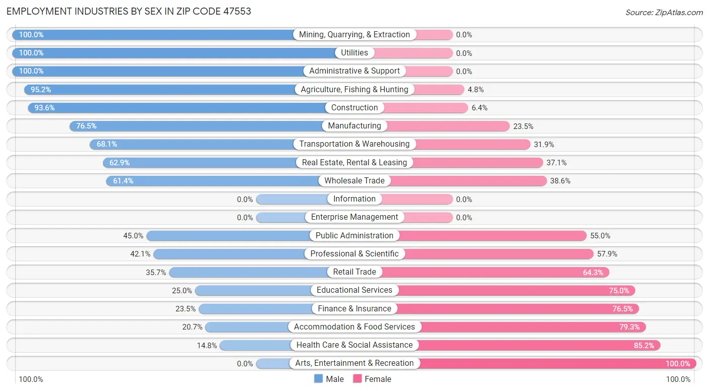 Employment Industries by Sex in Zip Code 47553