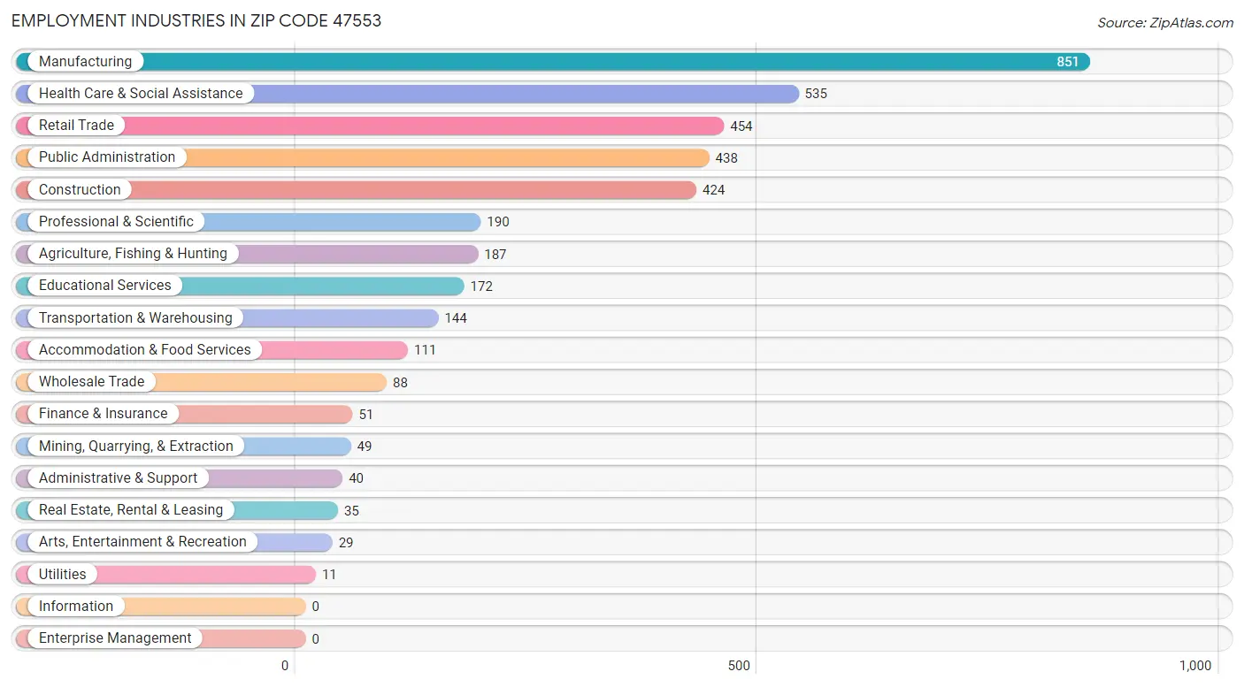 Employment Industries in Zip Code 47553