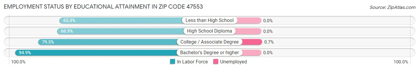 Employment Status by Educational Attainment in Zip Code 47553