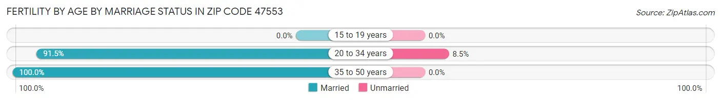 Female Fertility by Age by Marriage Status in Zip Code 47553