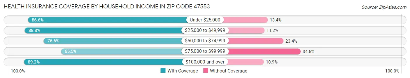 Health Insurance Coverage by Household Income in Zip Code 47553
