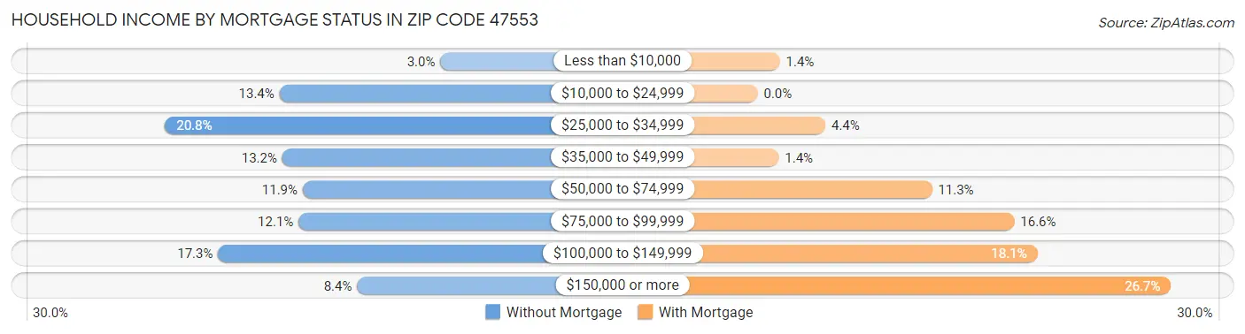 Household Income by Mortgage Status in Zip Code 47553