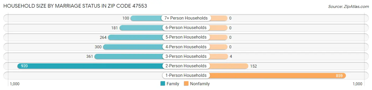 Household Size by Marriage Status in Zip Code 47553