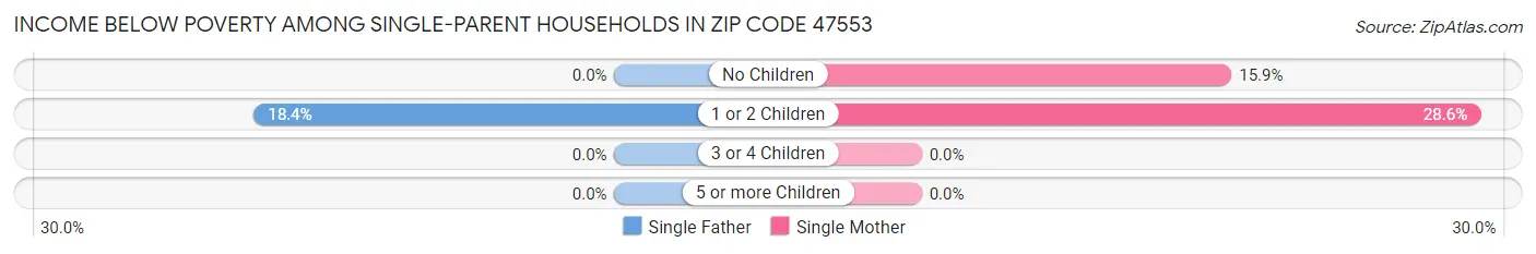 Income Below Poverty Among Single-Parent Households in Zip Code 47553