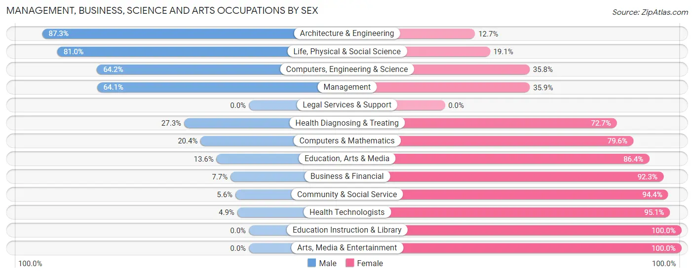 Management, Business, Science and Arts Occupations by Sex in Zip Code 47553