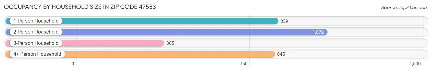 Occupancy by Household Size in Zip Code 47553