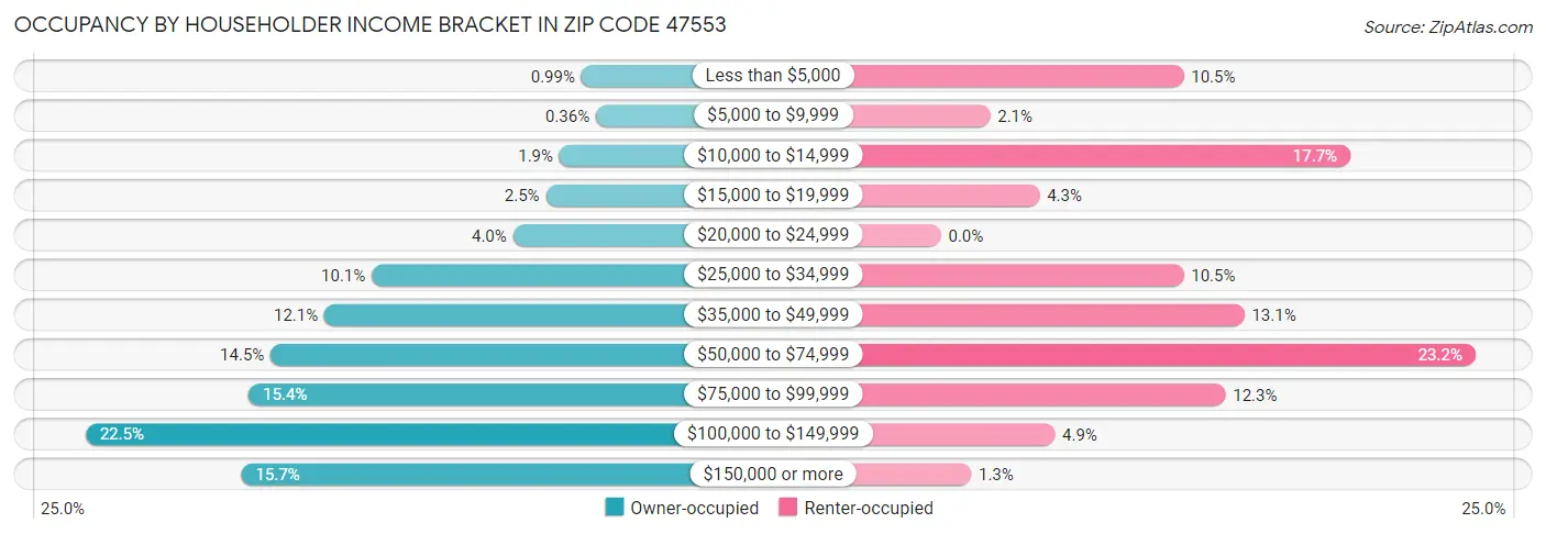 Occupancy by Householder Income Bracket in Zip Code 47553