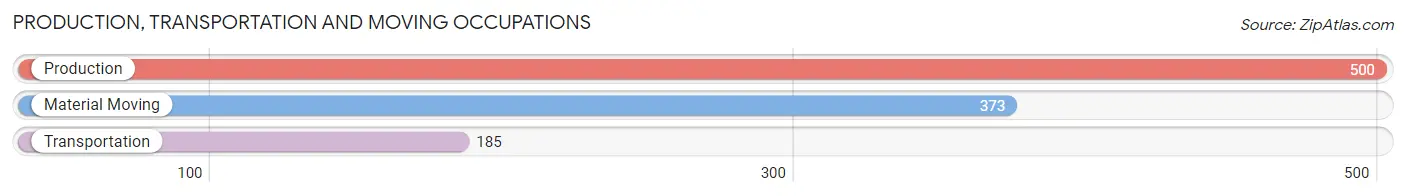 Production, Transportation and Moving Occupations in Zip Code 47553