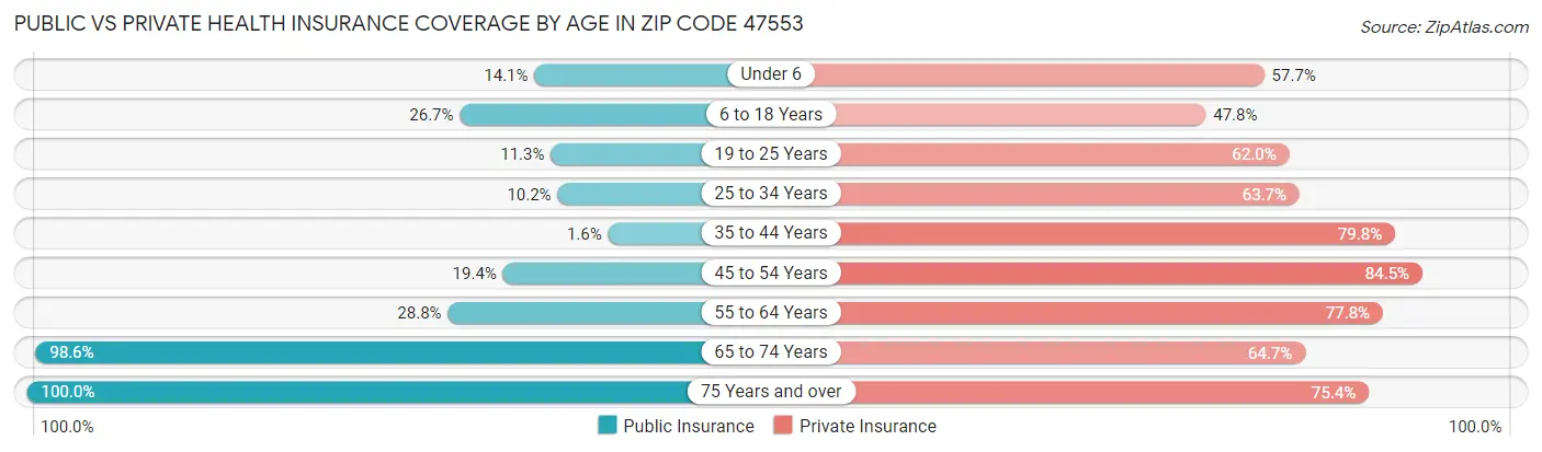 Public vs Private Health Insurance Coverage by Age in Zip Code 47553