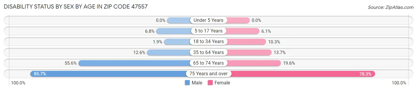 Disability Status by Sex by Age in Zip Code 47557