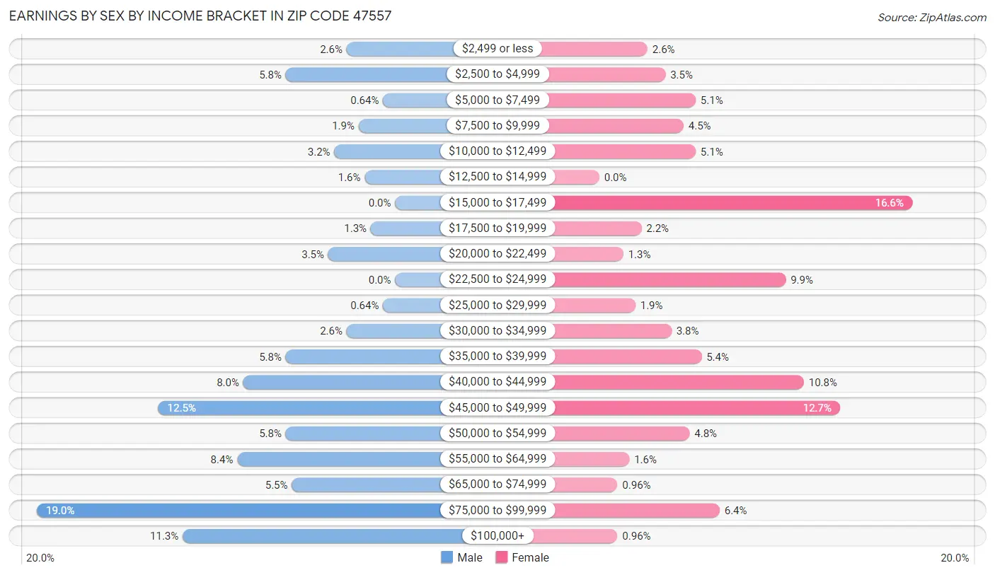 Earnings by Sex by Income Bracket in Zip Code 47557