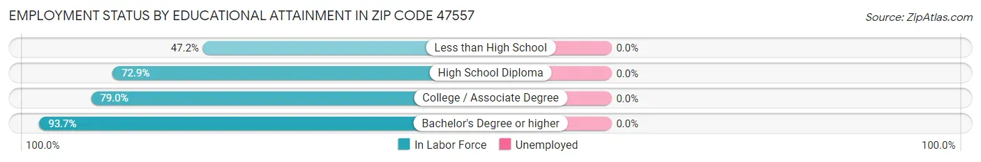 Employment Status by Educational Attainment in Zip Code 47557
