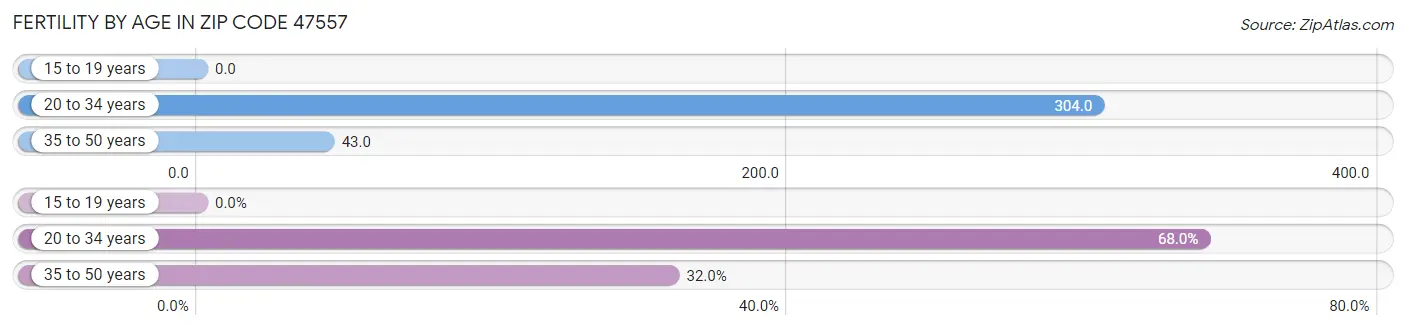 Female Fertility by Age in Zip Code 47557