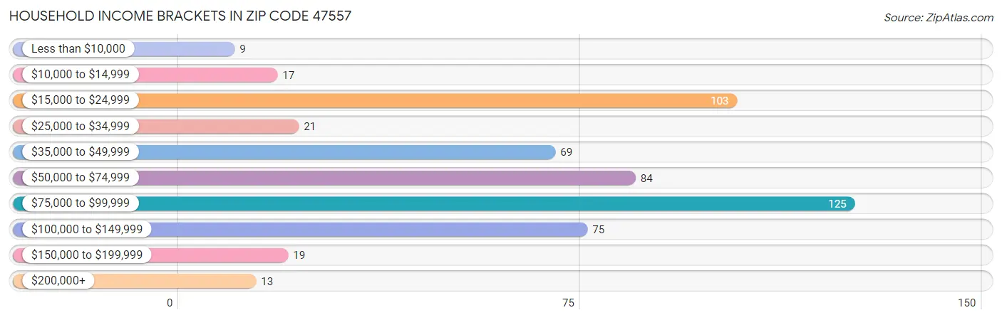 Household Income Brackets in Zip Code 47557