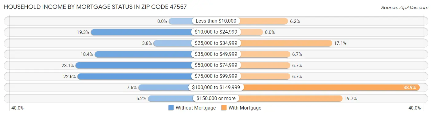 Household Income by Mortgage Status in Zip Code 47557