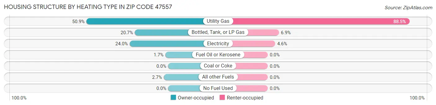 Housing Structure by Heating Type in Zip Code 47557