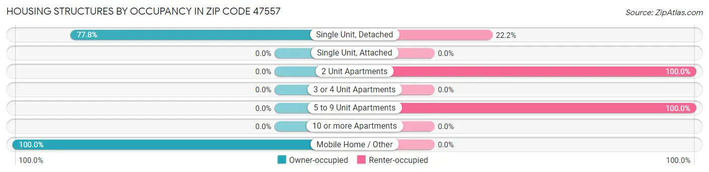 Housing Structures by Occupancy in Zip Code 47557