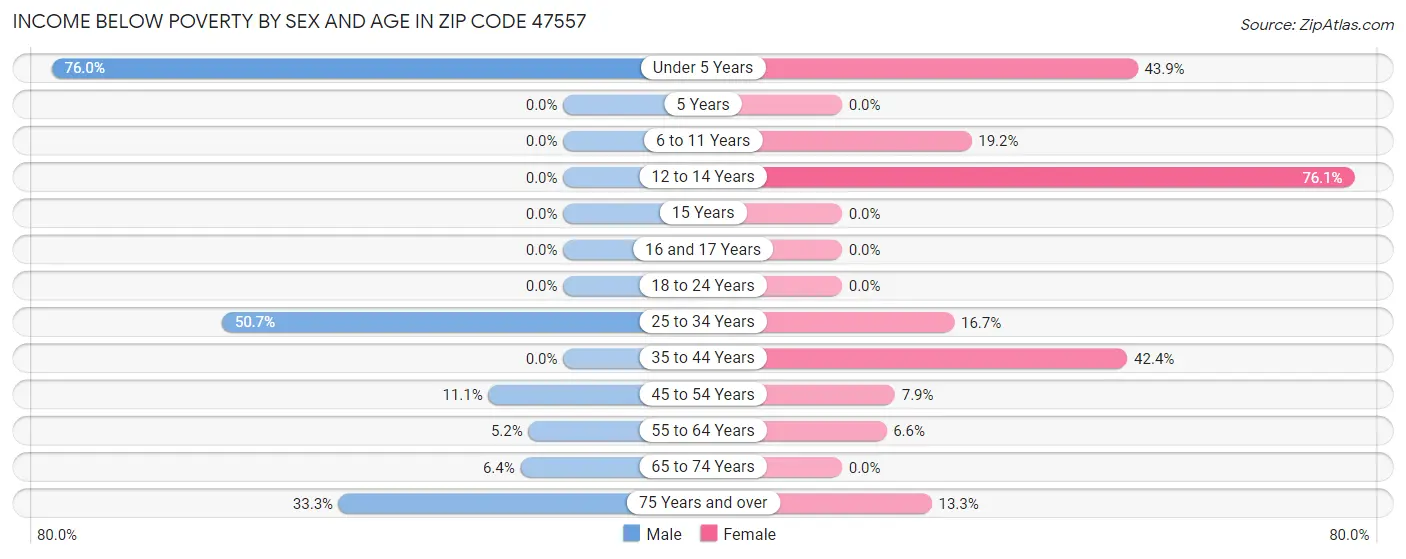 Income Below Poverty by Sex and Age in Zip Code 47557