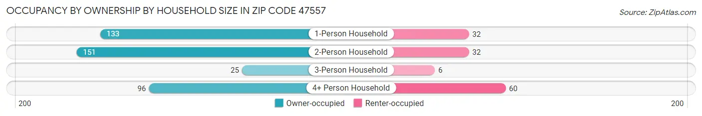 Occupancy by Ownership by Household Size in Zip Code 47557