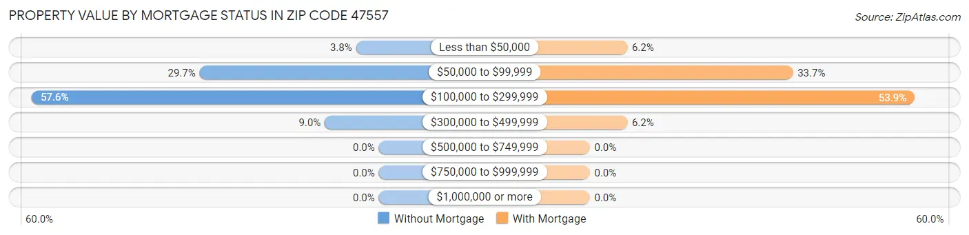 Property Value by Mortgage Status in Zip Code 47557