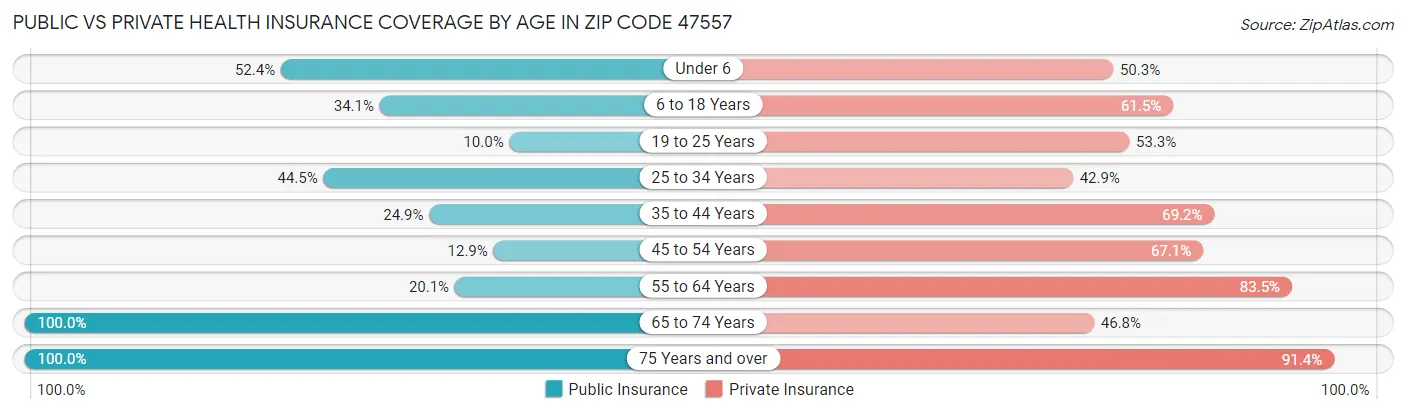 Public vs Private Health Insurance Coverage by Age in Zip Code 47557