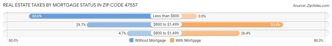 Real Estate Taxes by Mortgage Status in Zip Code 47557