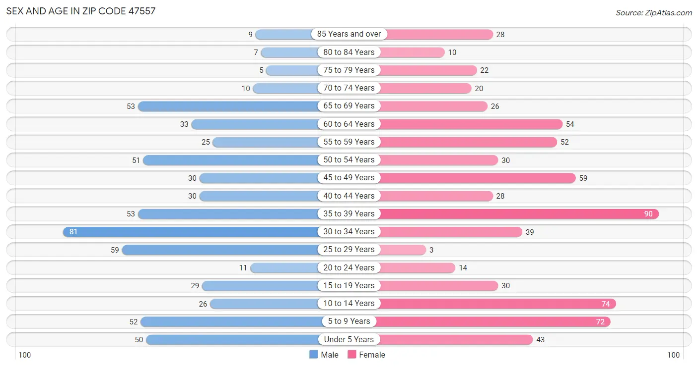 Sex and Age in Zip Code 47557