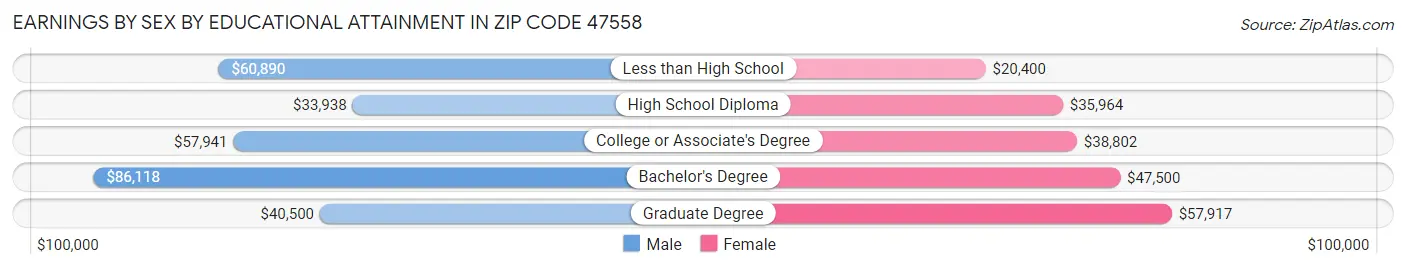 Earnings by Sex by Educational Attainment in Zip Code 47558
