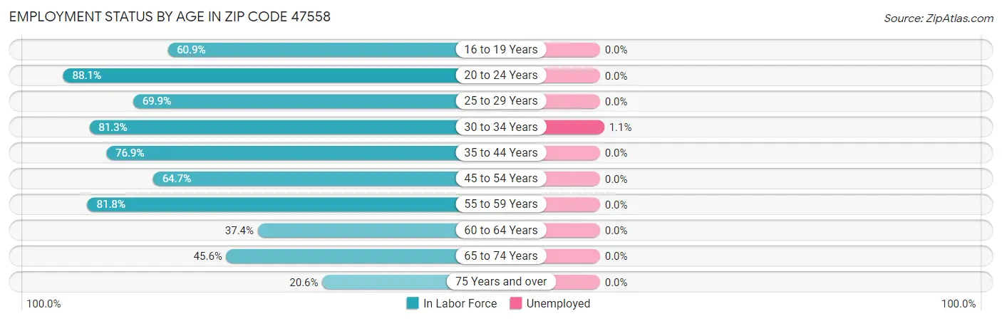 Employment Status by Age in Zip Code 47558